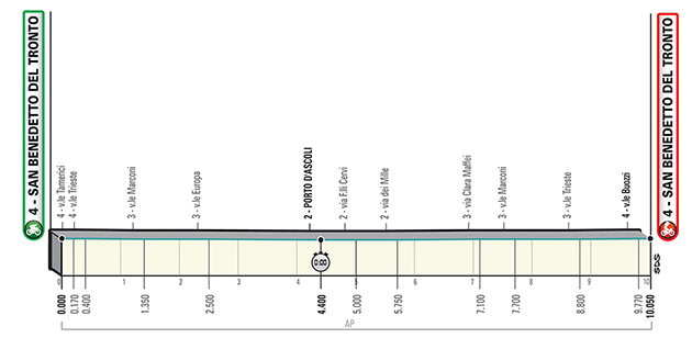 Stage 7 profile